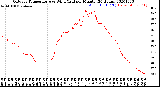 Milwaukee Weather Outdoor Temperature<br>vs Wind Chill<br>per Minute<br>(24 Hours)