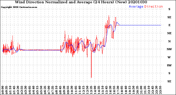 Milwaukee Weather Wind Direction<br>Normalized and Average<br>(24 Hours) (New)