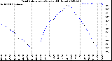 Milwaukee Weather Wind Chill<br>Hourly Average<br>(24 Hours)