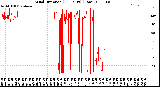 Milwaukee Weather Wind Direction<br>(24 Hours) (Raw)