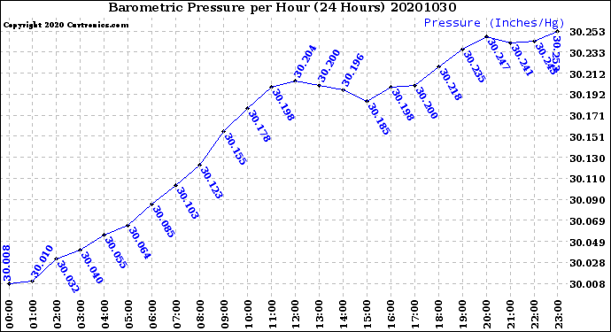 Milwaukee Weather Barometric Pressure<br>per Hour<br>(24 Hours)