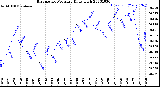 Milwaukee Weather Barometric Pressure<br>Daily High