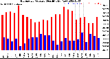 Milwaukee Weather Barometric Pressure<br>Monthly High/Low