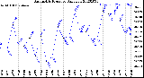 Milwaukee Weather Barometric Pressure<br>Daily Low