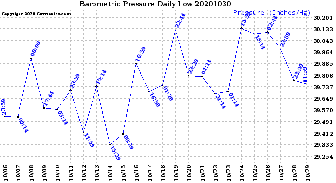 Milwaukee Weather Barometric Pressure<br>Daily Low