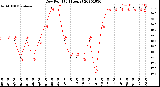 Milwaukee Weather Dew Point<br>(24 Hours)