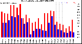 Milwaukee Weather Dew Point<br>Daily High/Low