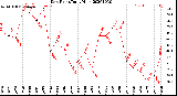 Milwaukee Weather Dew Point<br>Daily High