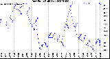 Milwaukee Weather Dew Point<br>Daily Low