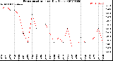 Milwaukee Weather Evapotranspiration<br>per Day (Inches)