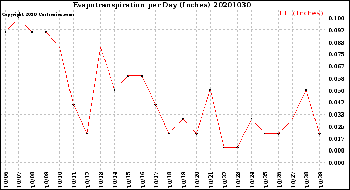 Milwaukee Weather Evapotranspiration<br>per Day (Inches)