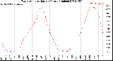 Milwaukee Weather Evapotranspiration<br>per Month (Inches)