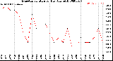 Milwaukee Weather Evapotranspiration<br>per Day (Ozs sq/ft)