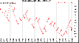 Milwaukee Weather Heat Index<br>Daily High