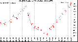 Milwaukee Weather Outdoor Humidity<br>(24 Hours)