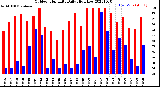 Milwaukee Weather Outdoor Humidity<br>Daily High/Low