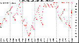 Milwaukee Weather Outdoor Humidity<br>Daily High