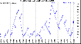 Milwaukee Weather Outdoor Humidity<br>Daily Low