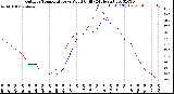 Milwaukee Weather Outdoor Temperature<br>vs Wind Chill<br>(24 Hours)