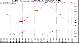 Milwaukee Weather Outdoor Temperature<br>vs Dew Point<br>(24 Hours)