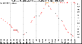 Milwaukee Weather Outdoor Temperature<br>vs Heat Index<br>(24 Hours)