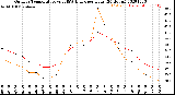 Milwaukee Weather Outdoor Temperature<br>vs THSW Index<br>per Hour<br>(24 Hours)