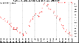 Milwaukee Weather Outdoor Temperature<br>per Hour<br>(24 Hours)