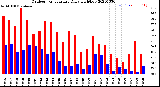 Milwaukee Weather Outdoor Temperature<br>Daily High/Low