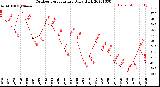 Milwaukee Weather Outdoor Temperature<br>Daily High