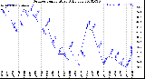 Milwaukee Weather Outdoor Temperature<br>Daily Low