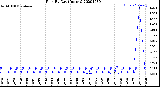 Milwaukee Weather Rain<br>By Day<br>(Inches)