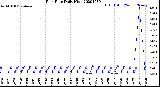 Milwaukee Weather Rain Rate<br>Daily High