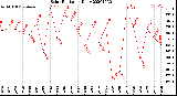 Milwaukee Weather Solar Radiation<br>Daily