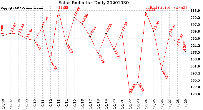 Milwaukee Weather Solar Radiation<br>Daily