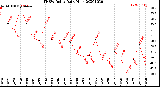 Milwaukee Weather THSW Index<br>Daily High