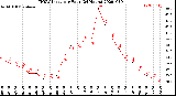 Milwaukee Weather THSW Index<br>per Hour<br>(24 Hours)