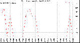 Milwaukee Weather Wind Direction<br>(By Day)