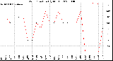 Milwaukee Weather Wind Direction<br>(By Month)