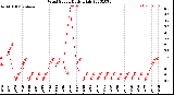 Milwaukee Weather Wind Speed<br>Daily High