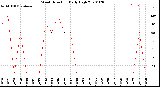 Milwaukee Weather Wind Direction<br>Daily High