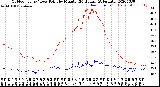 Milwaukee Weather Outdoor Temp / Dew Point<br>by Minute<br>(24 Hours) (Alternate)