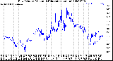 Milwaukee Weather Dew Point<br>by Minute<br>(24 Hours) (Alternate)