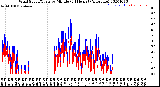 Milwaukee Weather Wind Speed/Gusts<br>by Minute<br>(24 Hours) (Alternate)