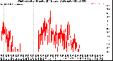 Milwaukee Weather Wind Speed<br>by Minute<br>(24 Hours) (Alternate)