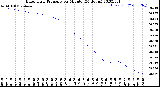 Milwaukee Weather Barometric Pressure<br>per Minute<br>(24 Hours)