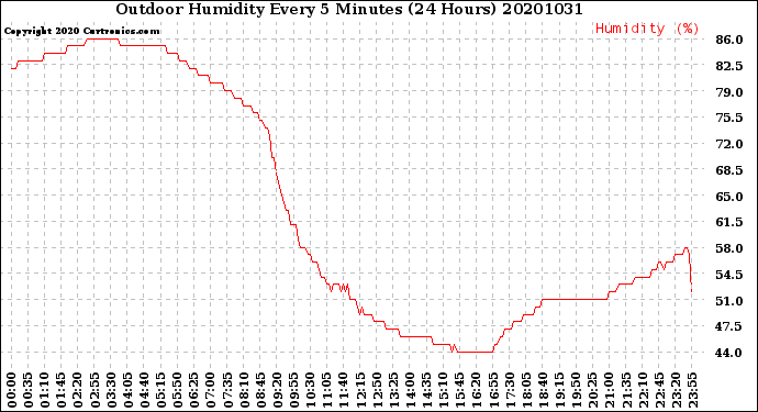 Milwaukee Weather Outdoor Humidity<br>Every 5 Minutes<br>(24 Hours)