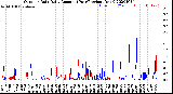 Milwaukee Weather Outdoor Rain<br>Daily Amount<br>(Past/Previous Year)