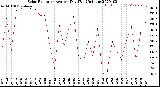 Milwaukee Weather Solar Radiation<br>Avg per Day W/m2/minute