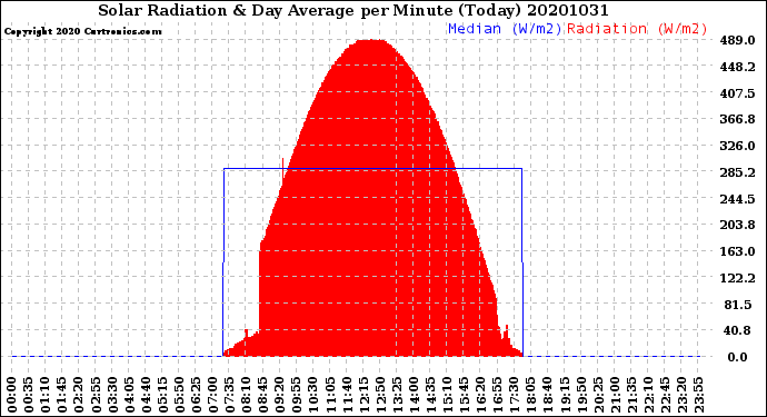 Milwaukee Weather Solar Radiation<br>& Day Average<br>per Minute<br>(Today)