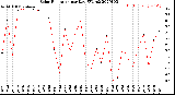 Milwaukee Weather Solar Radiation<br>per Day KW/m2